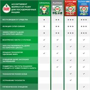 FAIRY All in 1 Средство для мытья посуды в капсулах д/автоматических посудомоечных машин Лимон 84шт 118493 - фото 51123